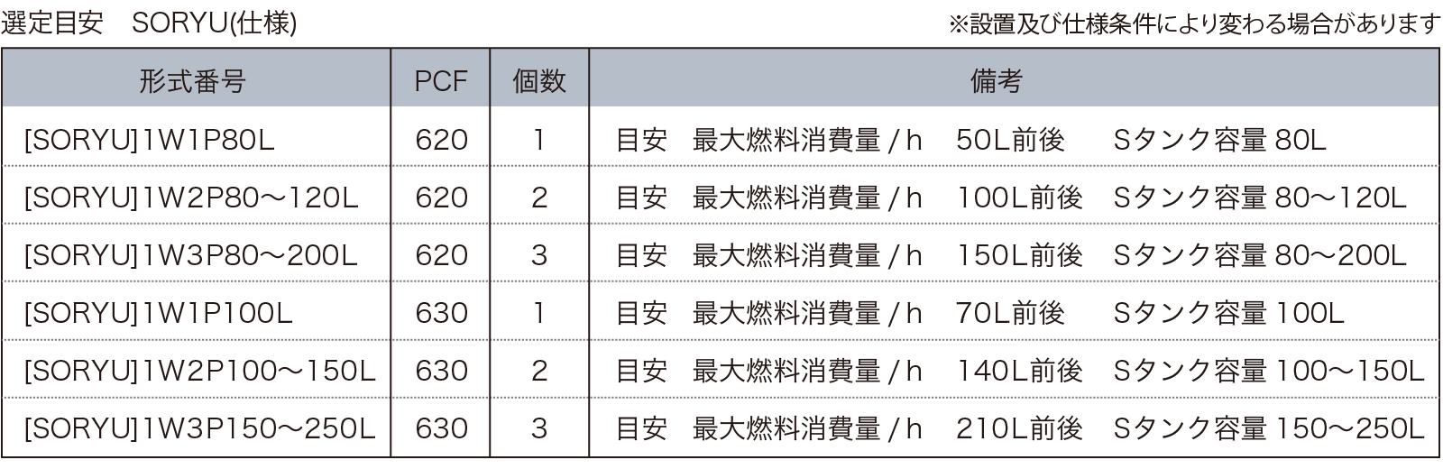 SORYUの商品構成と適合の表