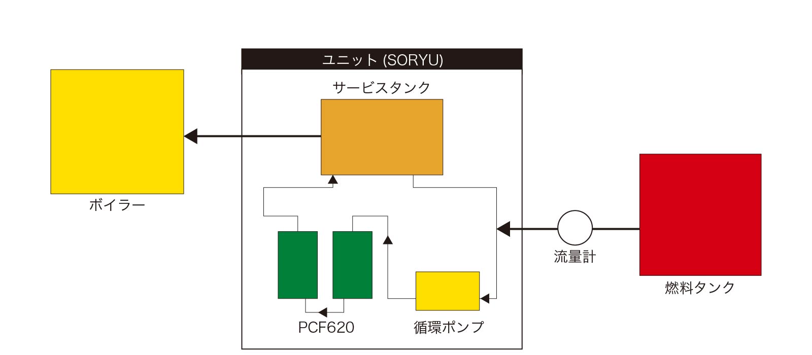 SORYUボイラー用ユニット(PCF)燃料配管略図の表