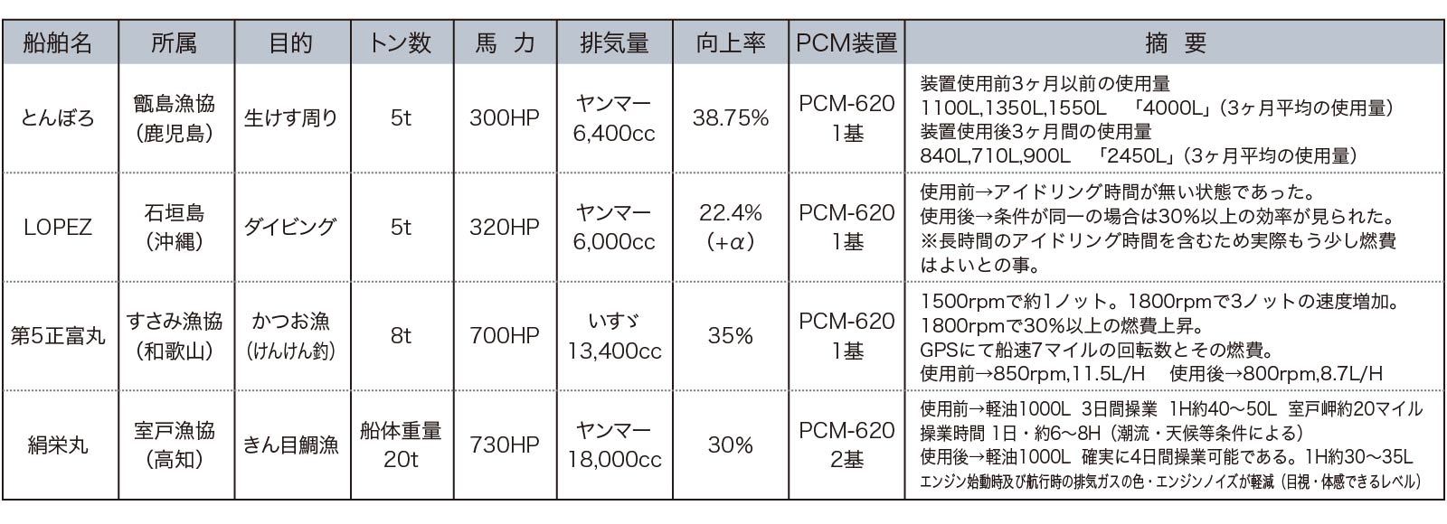 PCM取付による燃費向上の実例の表