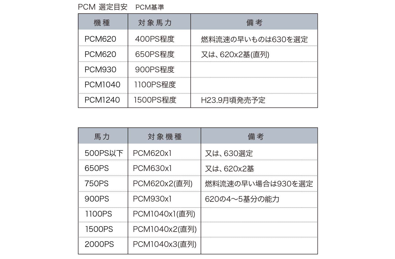 PCMの商品構成と適合の表